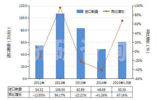 2011-2015年9月中國電動回轉(zhuǎn)式葉片泵(HS84136031)進(jìn)口量及增速統(tǒng)計